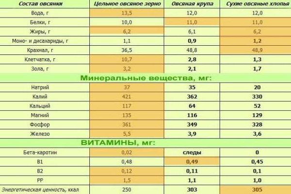 Nutrienți din boabele de ovăz