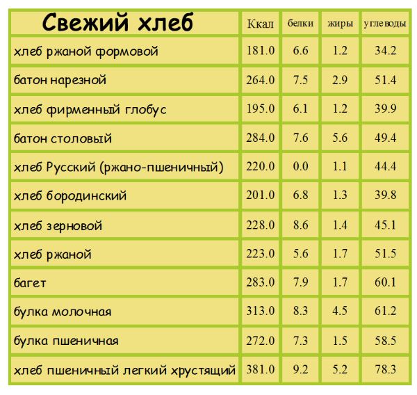 Conținutul caloric al pâinii proaspete