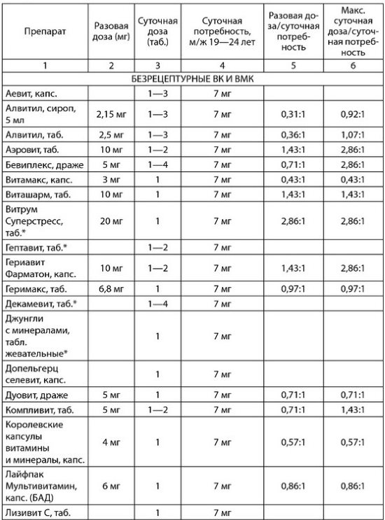 Lista de produtos com vitamina B5. A proporção do teor de vitaminas