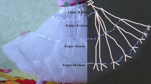 Saia de tule DIY. Aula mestre de como costurar uma saia de tule passo a passo com uma foto