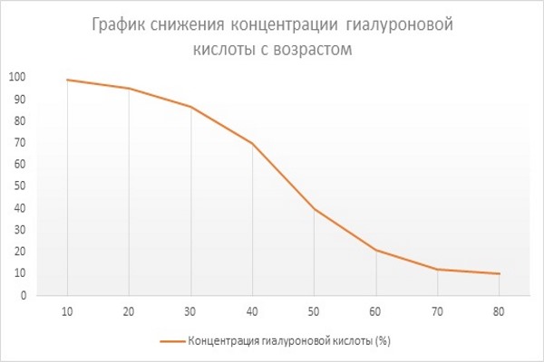 L'acide hyaluronique dans les crèmes pour le visage. Évaluation des fonds dans la pharmacie, lequel est préférable de choisir, avis des cosmétologues et règles d'application