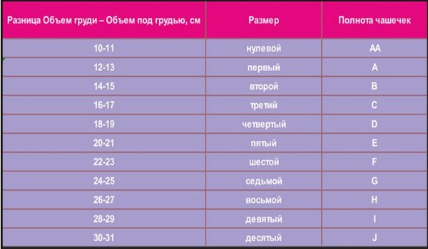 Comment déterminer et mesurer la taille des seins chez les femmes. Photo, tableau des tailles