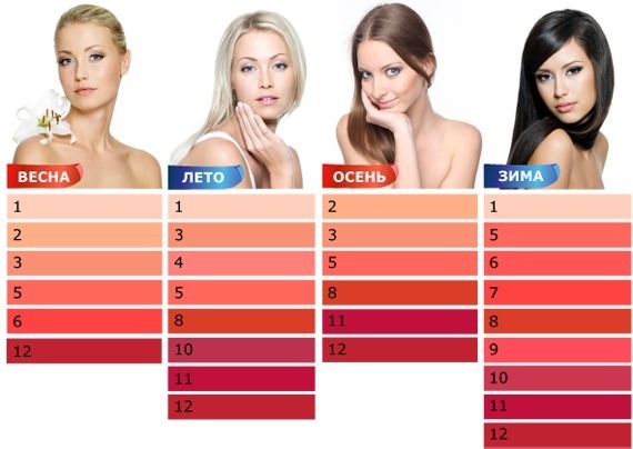 Comment choisir le bon rouge à lèvres: par teint, cheveux, yeux, nuances pour les brunes et les blondes