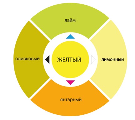 Quelle couleur est le jaune combiné avec dans les vêtements pour femmes. La signification de qui convient, quoi porter, photo des options de combinaison