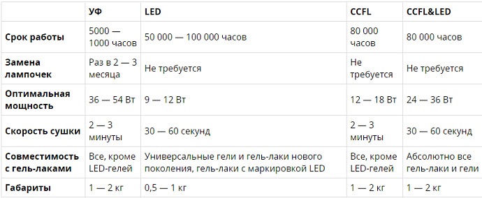 Meilleures lampes de séchage des ongles: UV ou glace? Comment choisir, fonctionnalités de l'application