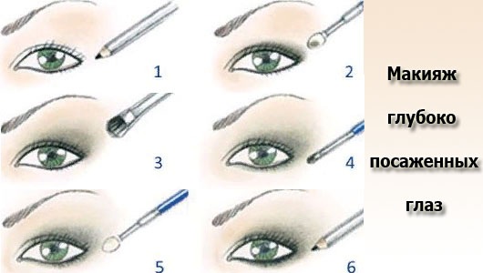 Formas dos olhos. Como identificar, foto e descrição, escolher flechas, fazer maquiagem perfeita