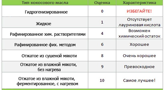 Ulei de cocos în cosmetologie pentru păr, față, corp, gene. Proprietăți utile, aplicație. Remedii profesionale