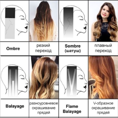 Destaque para o cabelo loiro escuro. Foto, instruções de coloração, quem se encaixa