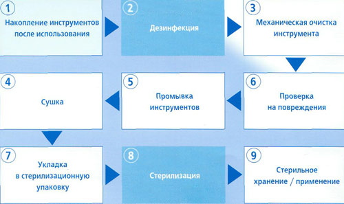 Dezinfectanți pentru instrumente de manichiură. Cel mai bun rating, recenzii